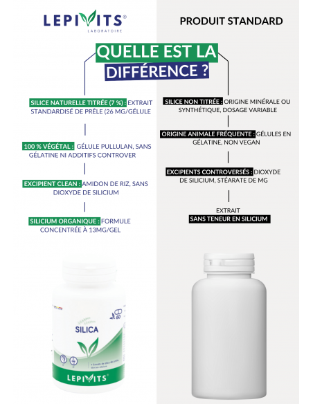 Comparaison du Silica Comparaison du Silica