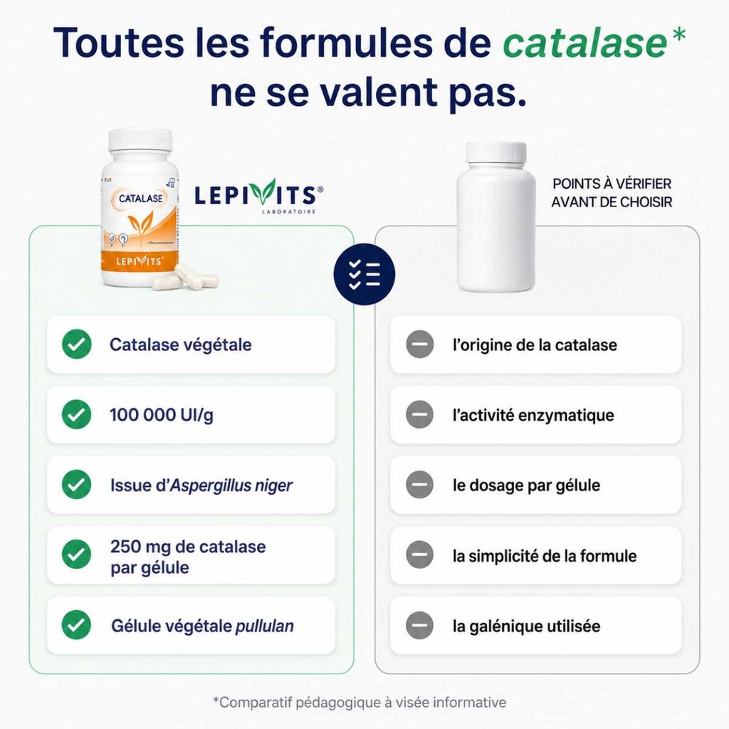 Comparatif Catalase Lepivits vs formule classique : catalase végétale, 100 000 UI/g, 250 mg de catalase par gélule.