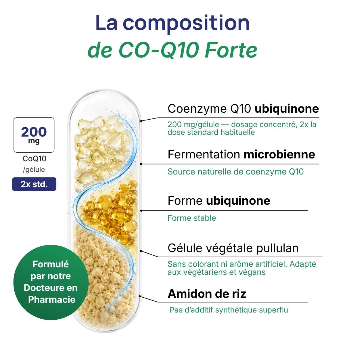 Schéma de la gélule CO-Q10 Forte détaillant la composition de CO-Q10 forte 200mg COQ10 par gélule.