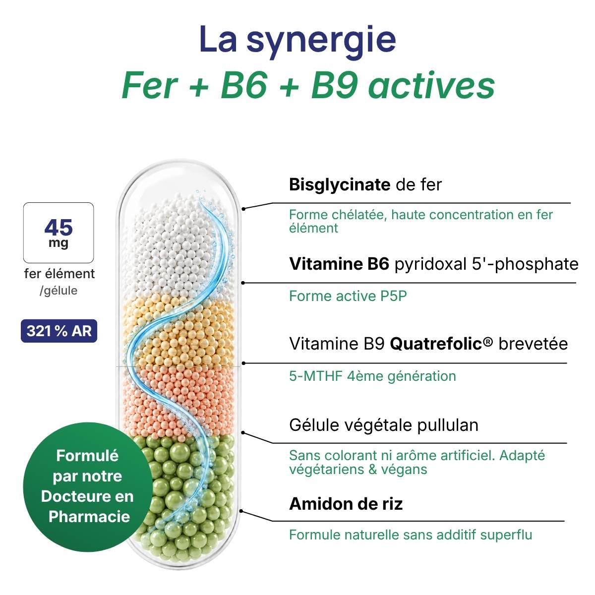 Schéma de la gélule Fer Forte détaillant la synergie entre le fer, la B6 et la B9 actives