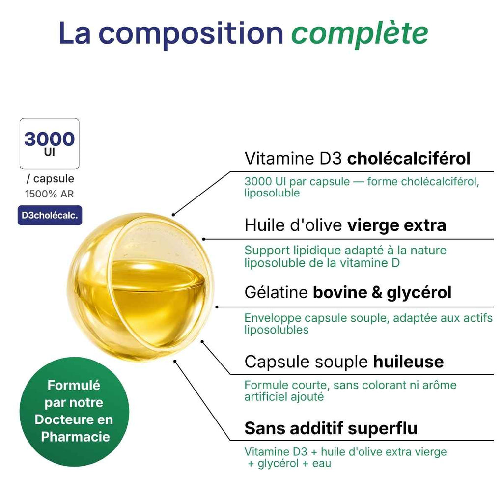 Schéma de la gélule Vitamine D3 Forte 3000UI détaillant la composition (3000UI/capsule 1500% AR)