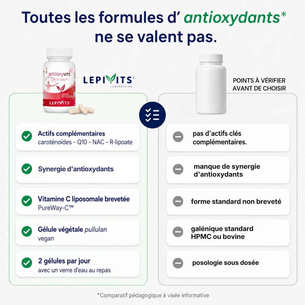 Comparatif Antioxyvits Lepivits vs antioxydants formule classique : actifs complémentaires, synergie d'antioxydants et gélule végétale.