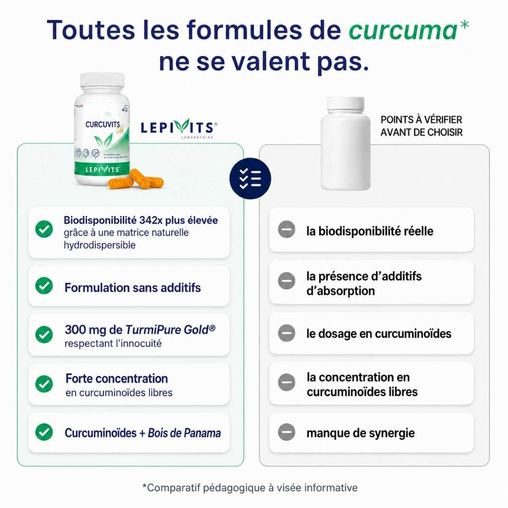 Comparatif Curcuvits Gold Lepivits vs curcuma formule classique : 300mg TurmiPure Gold, curcuminoïdes