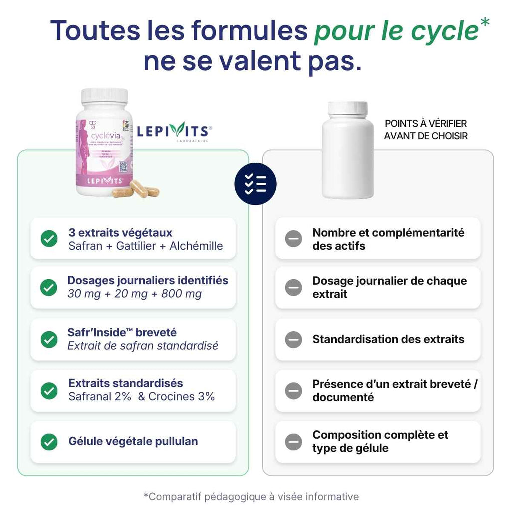 Comparatif Cyclévia Lepivits vs cycle formule classique : 3 extraits végétaux,  formule brevetée et gélule végétale