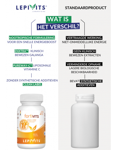 Verschil Fortivits Verschil Fortivits